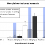 emesis 1 150x150 - Gastrointestinal Preclinical