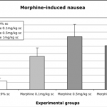 emesis 2 150x150 - Gastrointestinal Preclinical
