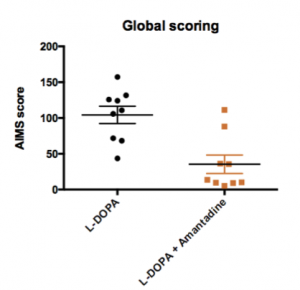 scoring 300x290 - NEW RATING SCALE OF AIMs IN OUR L-DOPA INDUCED DYSKINESIAS RAT MODEL